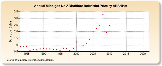 Michigan No 2 Distillate Industrial Price by All Sellers (Dollars per Gallon)