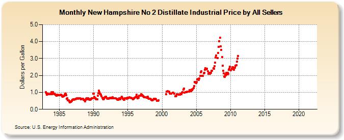 New Hampshire No 2 Distillate Industrial Price by All Sellers (Dollars per Gallon)