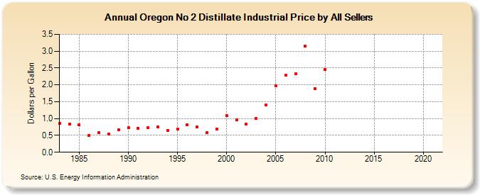 Oregon No 2 Distillate Industrial Price by All Sellers (Dollars per Gallon)
