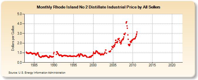 Rhode Island No 2 Distillate Industrial Price by All Sellers (Dollars per Gallon)