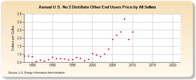 U.S. No 2 Distillate Other End Users Price by All Sellers (Dollars per Gallon)