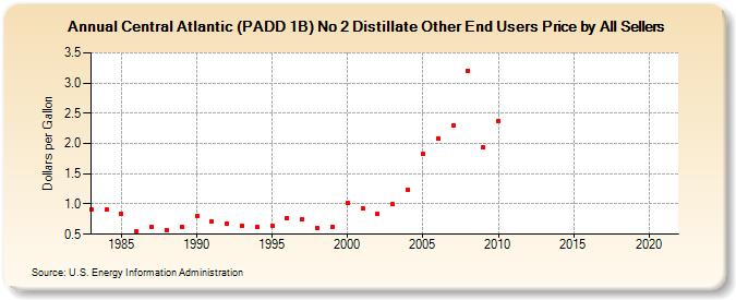 Central Atlantic (PADD 1B) No 2 Distillate Other End Users Price by All Sellers (Dollars per Gallon)