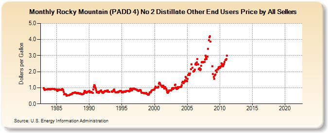 Rocky Mountain (PADD 4) No 2 Distillate Other End Users Price by All Sellers (Dollars per Gallon)