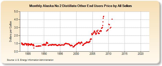 Alaska No 2 Distillate Other End Users Price by All Sellers (Dollars per Gallon)