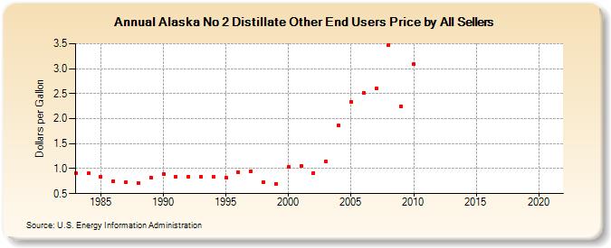 Alaska No 2 Distillate Other End Users Price by All Sellers (Dollars per Gallon)