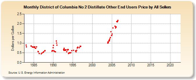 District of Columbia No 2 Distillate Other End Users Price by All Sellers (Dollars per Gallon)