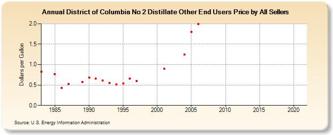 District of Columbia No 2 Distillate Other End Users Price by All Sellers  (Dollars per Gallon)