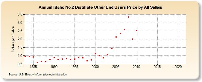 Idaho No 2 Distillate Other End Users Price by All Sellers (Dollars per Gallon)