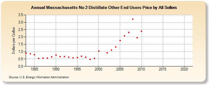 Massachusetts No 2 Distillate Other End Users Price by All Sellers (Dollars per Gallon)
