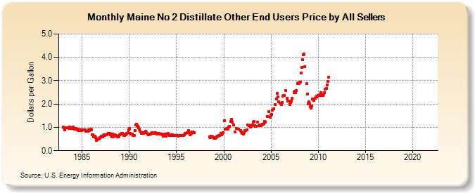 Maine No 2 Distillate Other End Users Price by All Sellers (Dollars per Gallon)