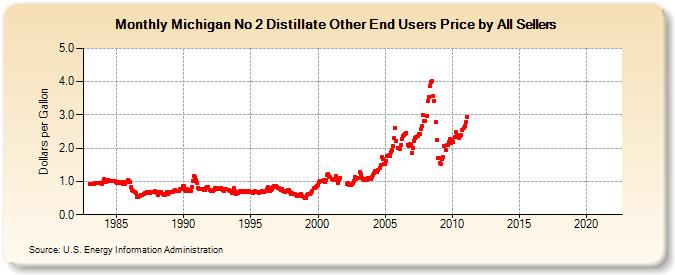 Michigan No 2 Distillate Other End Users Price by All Sellers (Dollars per Gallon)