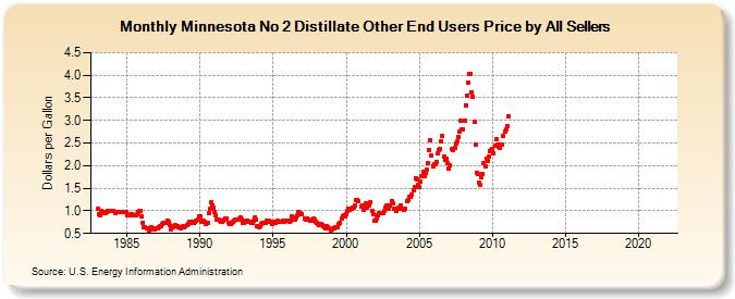 Minnesota No 2 Distillate Other End Users Price by All Sellers (Dollars per Gallon)