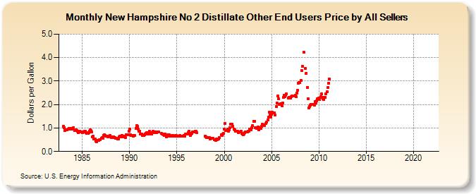 New Hampshire No 2 Distillate Other End Users Price by All Sellers (Dollars per Gallon)