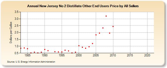 New Jersey No 2 Distillate Other End Users Price by All Sellers  (Dollars per Gallon)