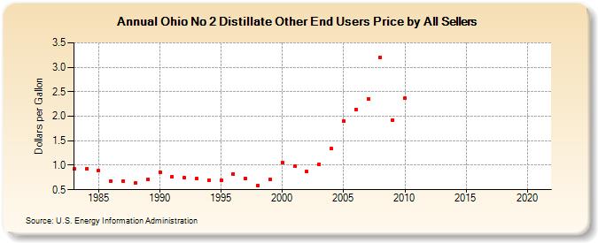 Ohio No 2 Distillate Other End Users Price by All Sellers (Dollars per Gallon)