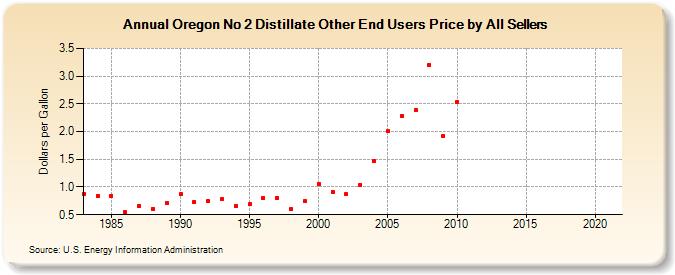 Oregon No 2 Distillate Other End Users Price by All Sellers (Dollars per Gallon)