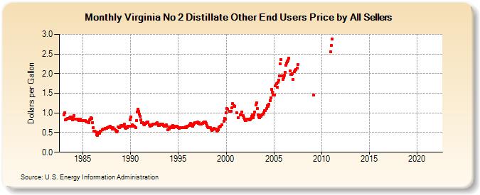 Virginia No 2 Distillate Other End Users Price by All Sellers (Dollars per Gallon)