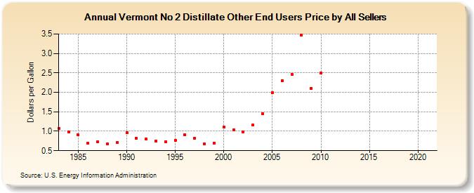 Vermont No 2 Distillate Other End Users Price by All Sellers (Dollars per Gallon)