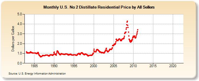 U.S. No 2 Distillate Residential Price by All Sellers (Dollars per Gallon)