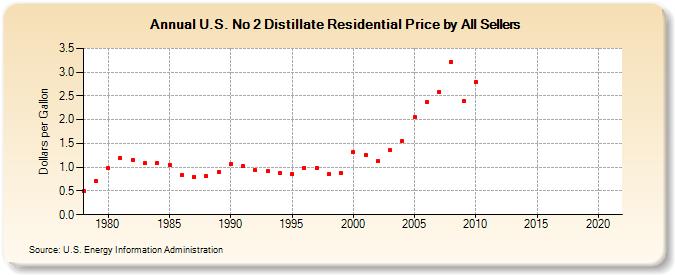 U.S. No 2 Distillate Residential Price by All Sellers (Dollars per Gallon)