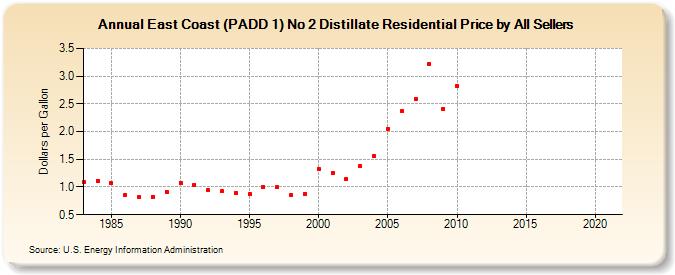 East Coast (PADD 1) No 2 Distillate Residential Price by All Sellers (Dollars per Gallon)