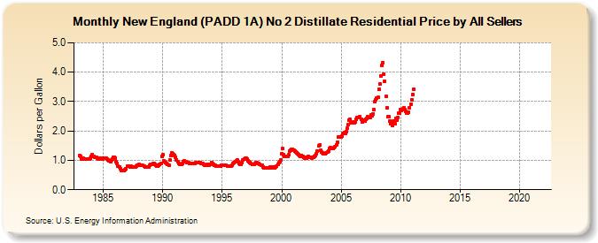 New England (PADD 1A) No 2 Distillate Residential Price by All Sellers (Dollars per Gallon)