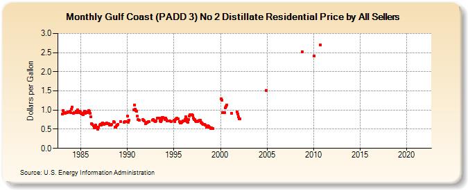 Gulf Coast (PADD 3) No 2 Distillate Residential Price by All Sellers (Dollars per Gallon)