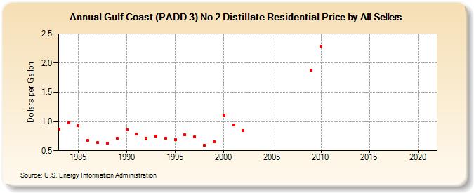 Gulf Coast (PADD 3) No 2 Distillate Residential Price by All Sellers (Dollars per Gallon)