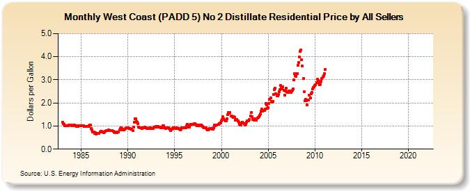 West Coast (PADD 5) No 2 Distillate Residential Price by All Sellers (Dollars per Gallon)