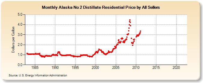 Alaska No 2 Distillate Residential Price by All Sellers (Dollars per Gallon)