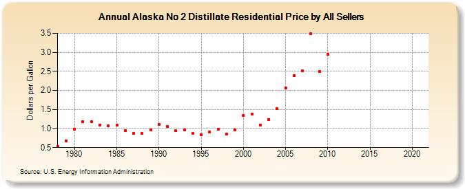 Alaska No 2 Distillate Residential Price by All Sellers (Dollars per Gallon)