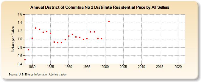 District of Columbia No 2 Distillate Residential Price by All Sellers (Dollars per Gallon)