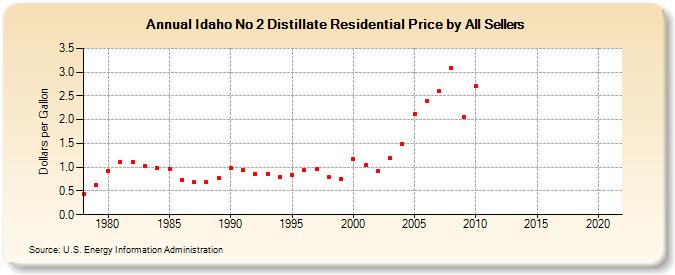 Idaho No 2 Distillate Residential Price by All Sellers (Dollars per Gallon)