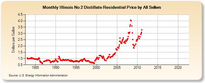 Illinois No 2 Distillate Residential Price by All Sellers (Dollars per Gallon)