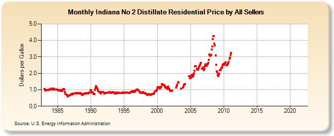 Indiana No 2 Distillate Residential Price by All Sellers (Dollars per Gallon)