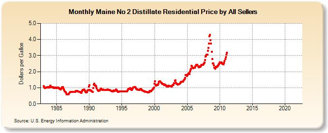 Maine No 2 Distillate Residential Price by All Sellers (Dollars per Gallon)