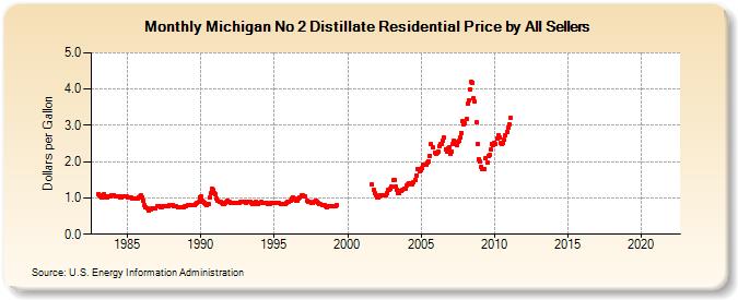 Michigan No 2 Distillate Residential Price by All Sellers (Dollars per Gallon)
