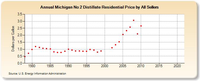 Michigan No 2 Distillate Residential Price by All Sellers (Dollars per Gallon)