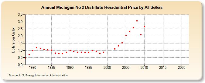 Michigan No 2 Distillate Residential Price by All Sellers (Dollars per Gallon)