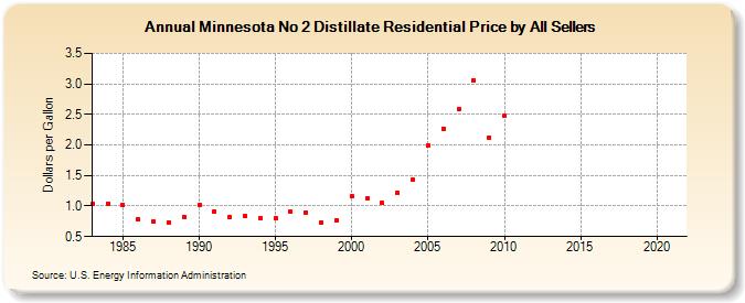 Minnesota No 2 Distillate Residential Price by All Sellers (Dollars per Gallon)