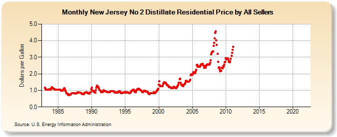 New Jersey No 2 Distillate Residential Price by All Sellers (Dollars per Gallon)