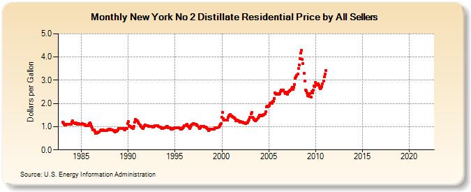 New York No 2 Distillate Residential Price by All Sellers (Dollars per Gallon)