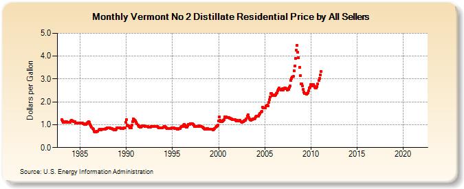 Vermont No 2 Distillate Residential Price by All Sellers (Dollars per Gallon)