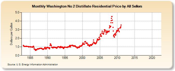 Washington No 2 Distillate Residential Price by All Sellers (Dollars per Gallon)