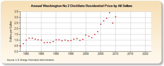 Washington No 2 Distillate Residential Price by All Sellers (Dollars per Gallon)