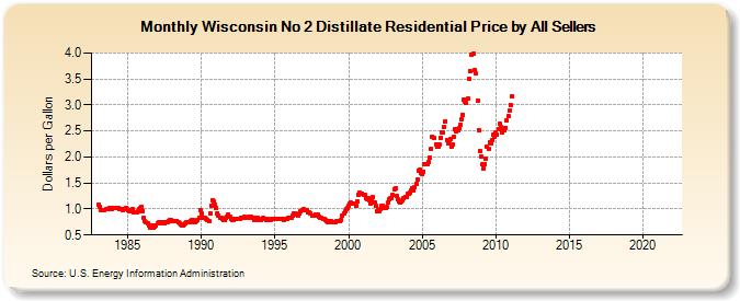 Wisconsin No 2 Distillate Residential Price by All Sellers (Dollars per Gallon)