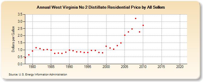West Virginia No 2 Distillate Residential Price by All Sellers (Dollars per Gallon)