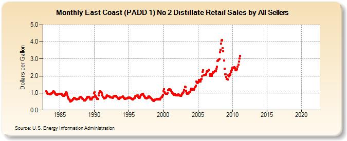 East Coast (PADD 1) No 2 Distillate Retail Sales by All Sellers (Dollars per Gallon)
