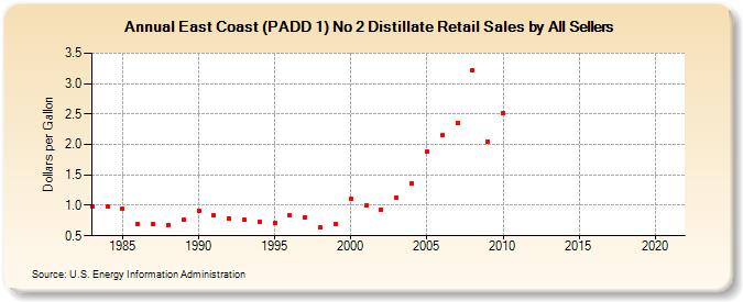 East Coast (PADD 1) No 2 Distillate Retail Sales by All Sellers (Dollars per Gallon)