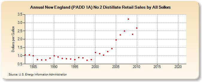 New England (PADD 1A) No 2 Distillate Retail Sales by All Sellers (Dollars per Gallon)